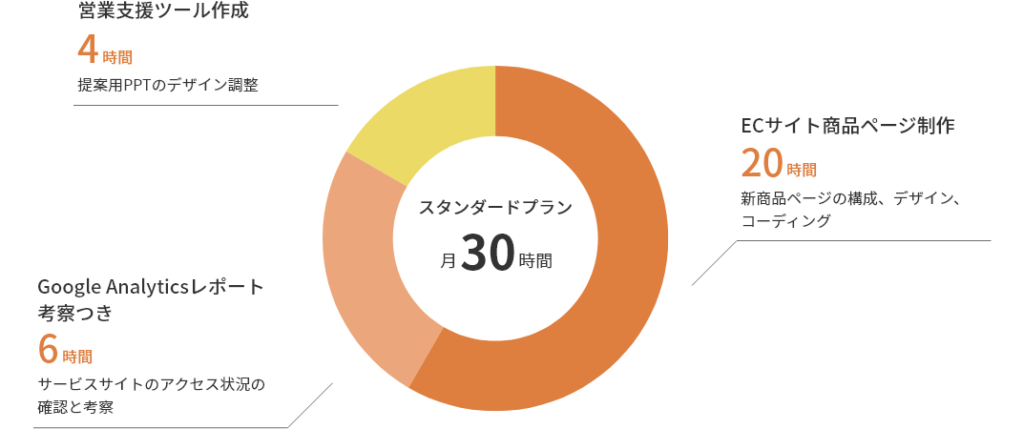 スタンダードプラン 月30時間 内 営業支援ツール作成4時間 ／ Google Analyticsレポート 考察つき6時間 ／ ECサイト商品ページ制作20時間