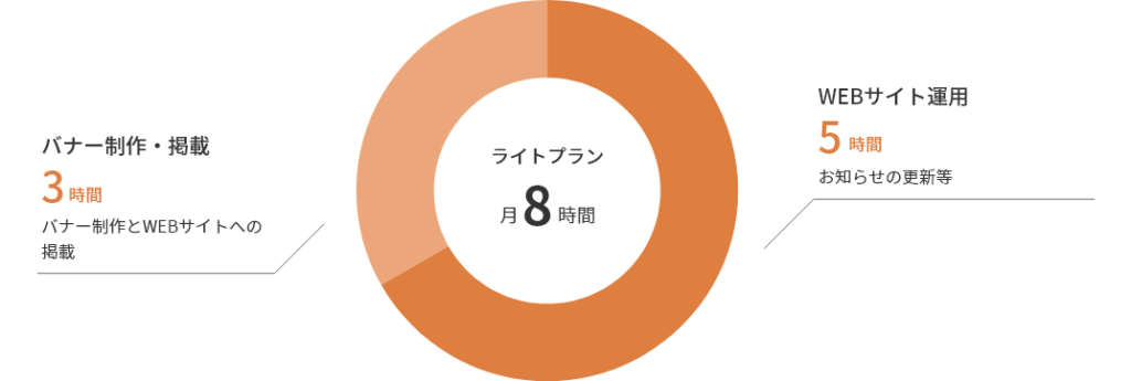 ライトプラン 月8時間 内 バナー制作・掲載3時間 ／ WEBサイト運用5時間