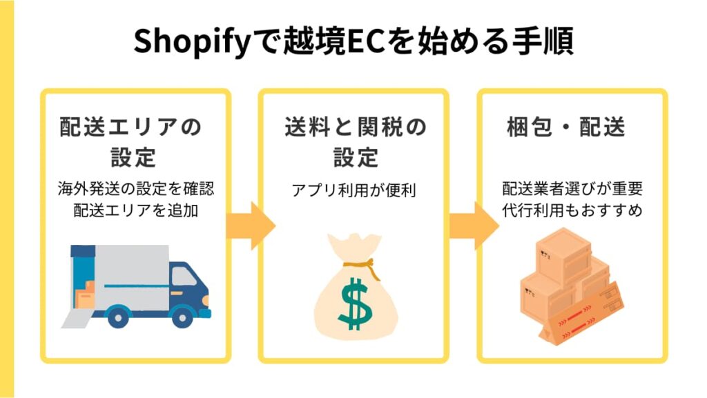 Shopify 越境EC 手順