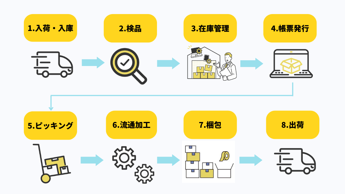 物流代行サービス | 国内・海外発送、流通加工などトータルサポート| オーダー!