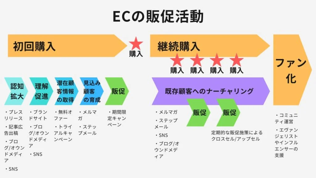 ECの販促活動